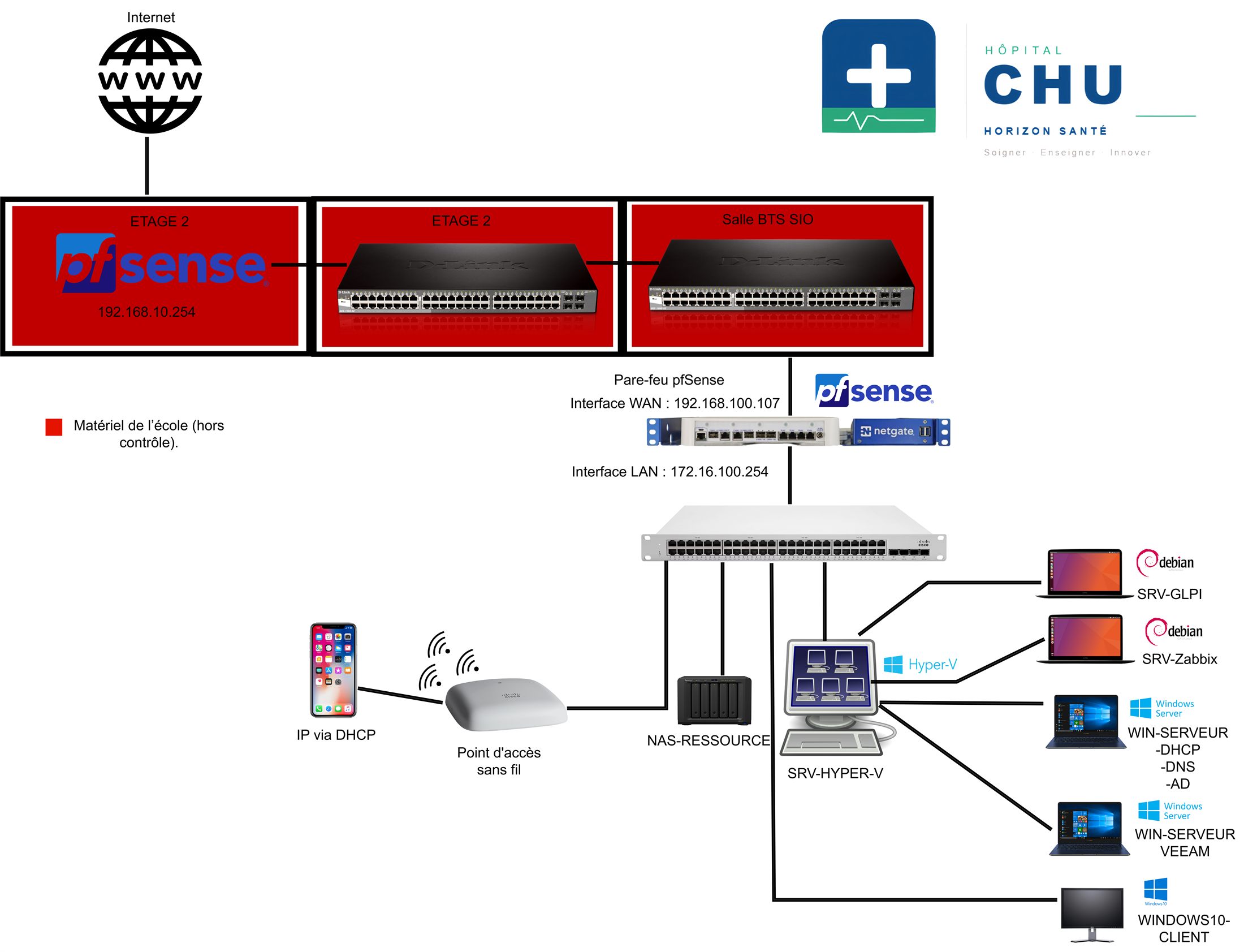 Schéma réseau – Projet E6